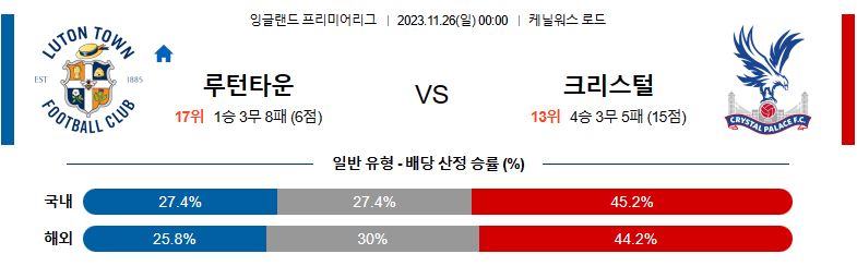 11월26일 프리미어리그 루턴타운 크리스탈팰리스 해외축구분석 스포츠분석