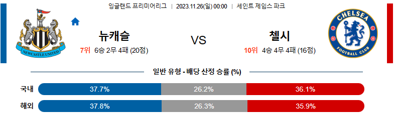 11월26일 프리미어리그 뉴캐슬 첼시 해외축구분석 스포츠분석