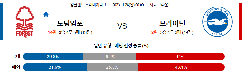 11월26일 프리미어리그 노팅엄 브라이튼 해외축구분석 스포츠분석