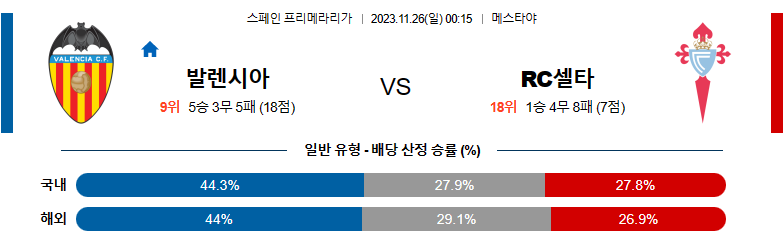 11월26일 프리메라리가 발렌시아 셀타비고 해외축구분석 스포츠분석