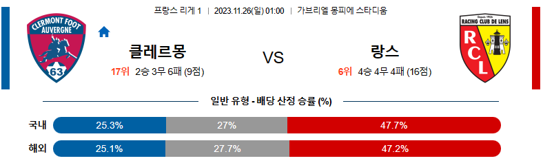 11월26일 리게1 클레르몽 랑스 해외축구분석 스포츠분석