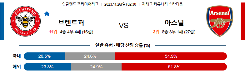 11월26일 프리미어리그 브렌트포드 아스날 해외축구분석 스포츠분석