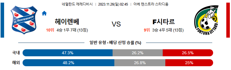 11월26일 에레디비시 헤렌벤 시타르트 해외축구분석 스포츠분석