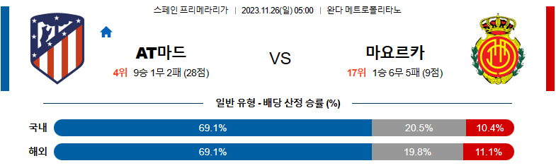 11월26일 프리메라리가 AT마드리드 마요르카 해외축구분석 스포츠분석