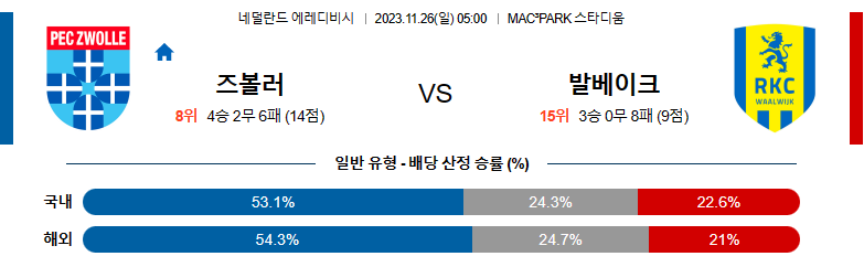 11월26일 에레디비시 즈볼레 발베이크 해외축구분석 스포츠분석