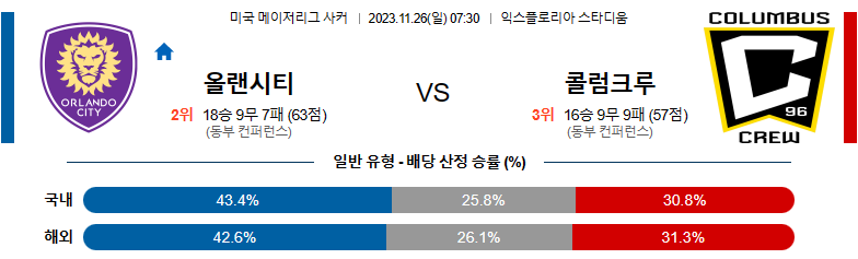 11월26일 메이저리그사커 올랜도 콜럼버스 해외축구분석 스포츠분석