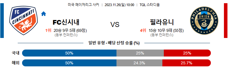 11월26일 메이저리그사커 신시내티 필라델피아 해외축구분석 스포츠분석