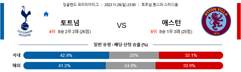 11월26일 프리미어리그 토트넘 애스턴빌라 해외축구분석 스포츠분석