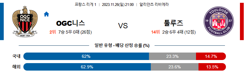 11월26일 리게1 니스 툴루즈 해외축구분석 스포츠분석