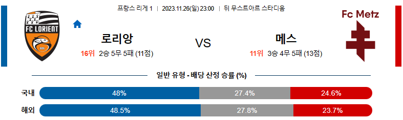 11월26일 리게1 로리앙 메스 해외축구분석 스포츠분석