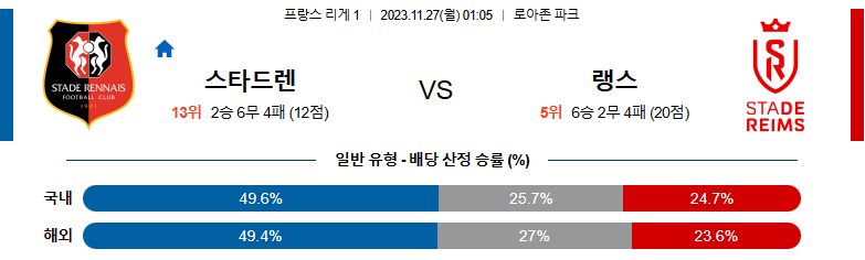 11월27일 리게1 렌 랭스 해외축구분석 스포츠분석