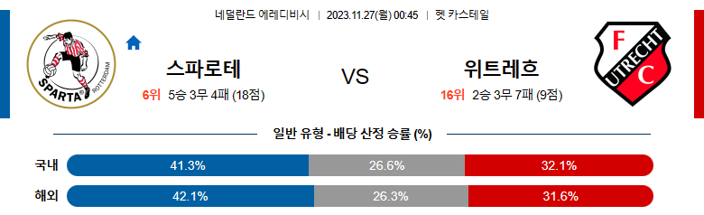 11월27일 에레디비시 스파르타 위트레흐트 해외축구분석 스포츠분석