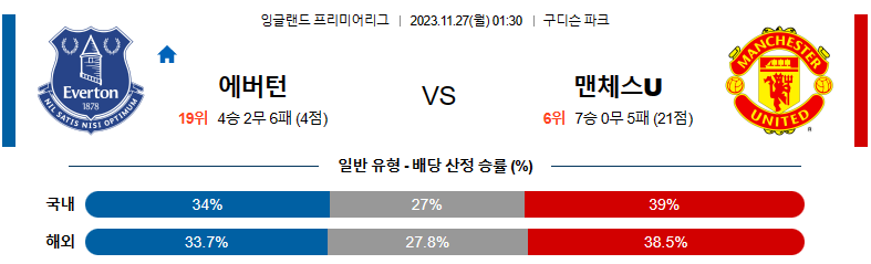 11월27일 프리미어리그 에버턴 맨체스터유나이티드 해외축구분석 스포츠분석