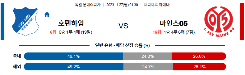 11월27일 분데스리가 호펜하임 마인츠 해외축구분석 스포츠분석