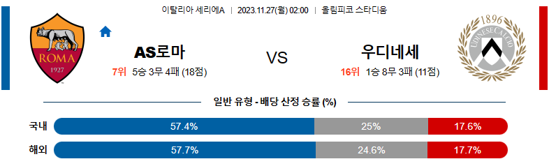 11월27일 세리에A AS로마 우디네세 해외축구분석 스포츠분석