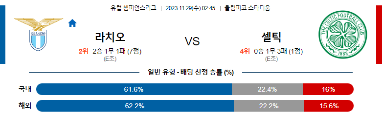 11월29일 챔피언스리그 라치오 셀틱 해외축구분석 스포츠분석