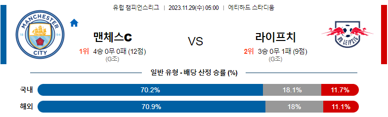 11월29일 챔피언스리그 맨체스터시티 라이프치히 해외축구분석 스포츠분석