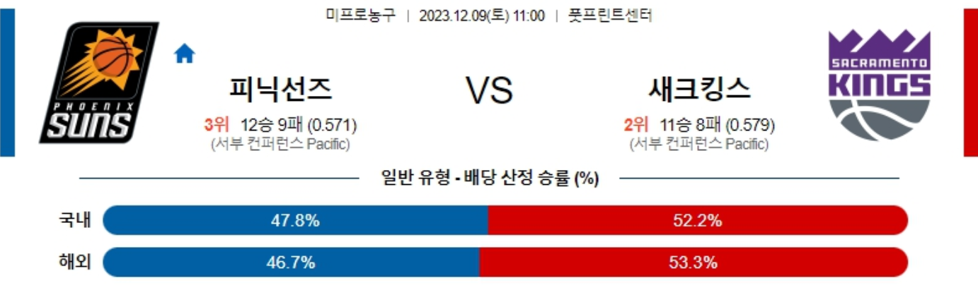 12월09일 NBA 피닉스 새크라멘토 해외농구분석 스포츠분석