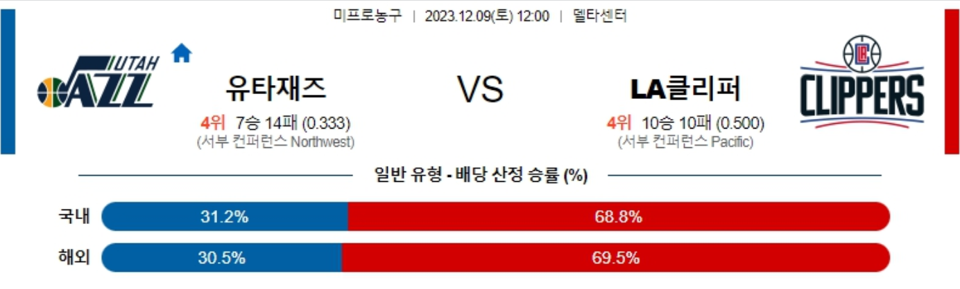 12월09일 NBA 유타재즈 LA클리퍼스 해외농구분석 스포츠분석