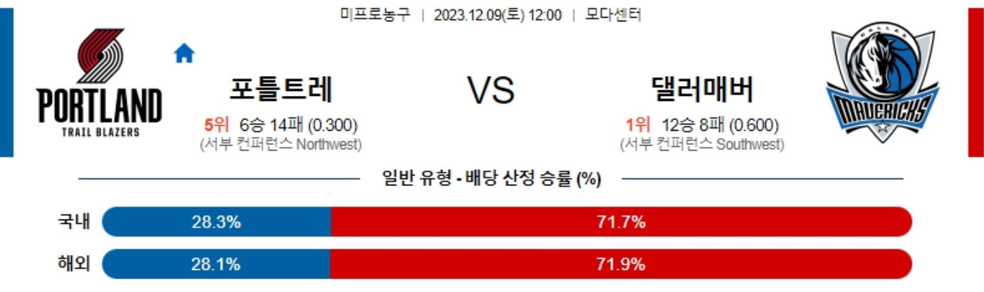 12월09일 NBA 포틀랜드 댈러스 해외농구분석 스포츠분석