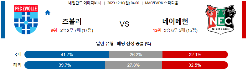 12월10일 에레디비시 즈볼레 네이메헌 해외축구분석 스포츠분석