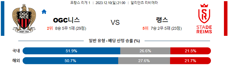 12월10일 리게1 니스 랭스 해외축구분석 스포츠분석