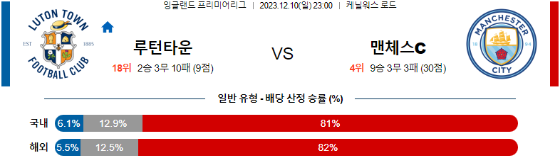 12월10일 프리미어리그 루턴타운 맨체스터시티 해외축구분석 스포츠분석