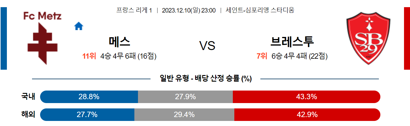 12월10일 리게1 메스 브레스트 해외축구분석 스포츠분석