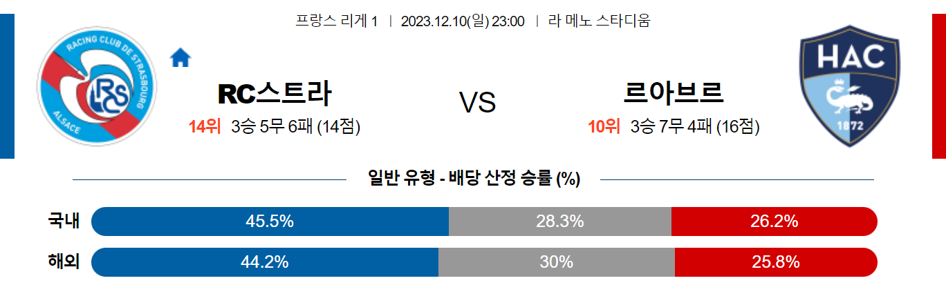 12월10일 리게1 스트라스부르 르아브르 해외축구분석 스포츠분석