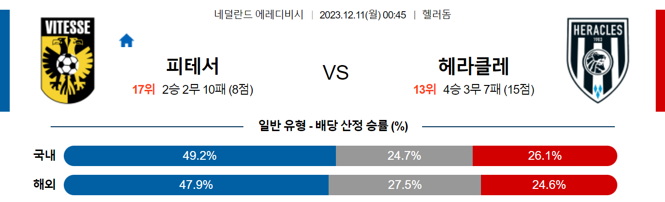 12월11일 에레디비시 비테세 헤라클레스 해외축구분석 스포츠분석