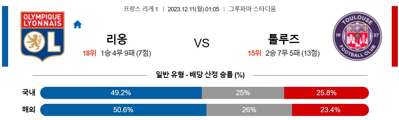 12월11일 리게1 리옹 툴루즈 해외축구분석 스포츠분석