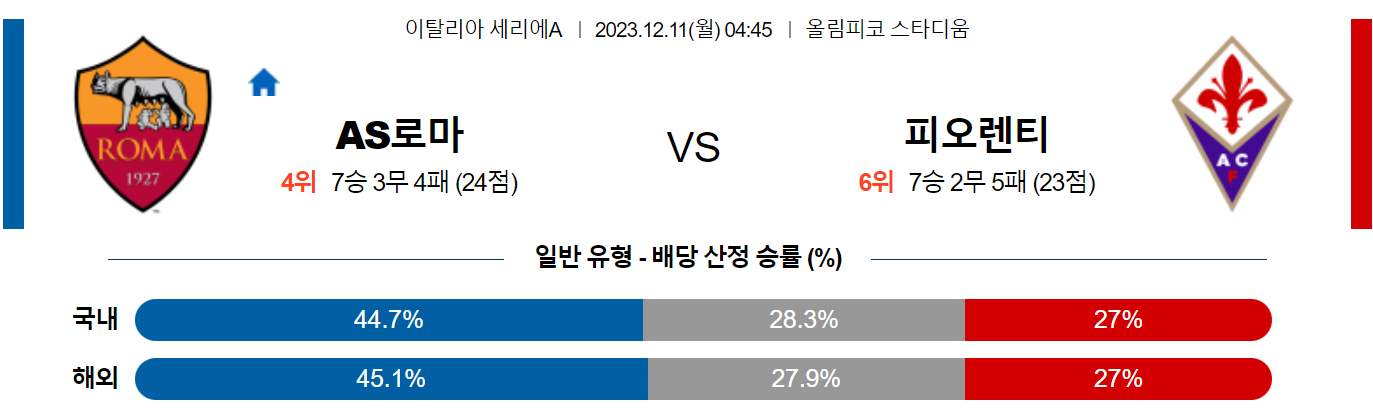 12월11일 세리에A AS로마 피오렌티나 해외축구분석 스포츠분석