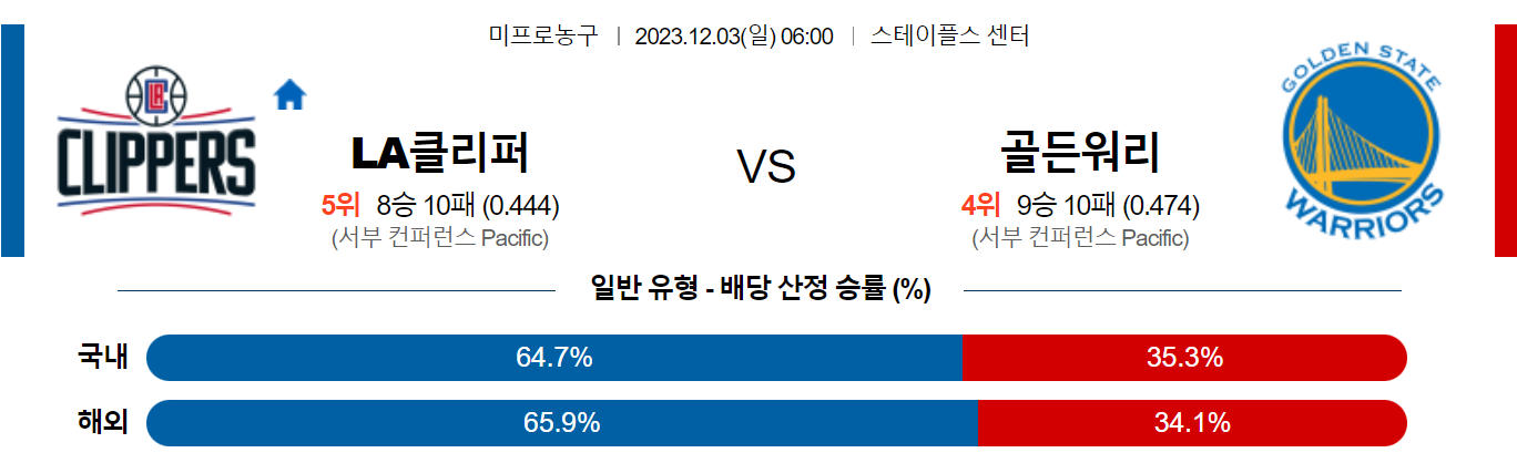 12월03일 NBA LA클리퍼스 골든스테이트 해외농구분석 스포츠분석