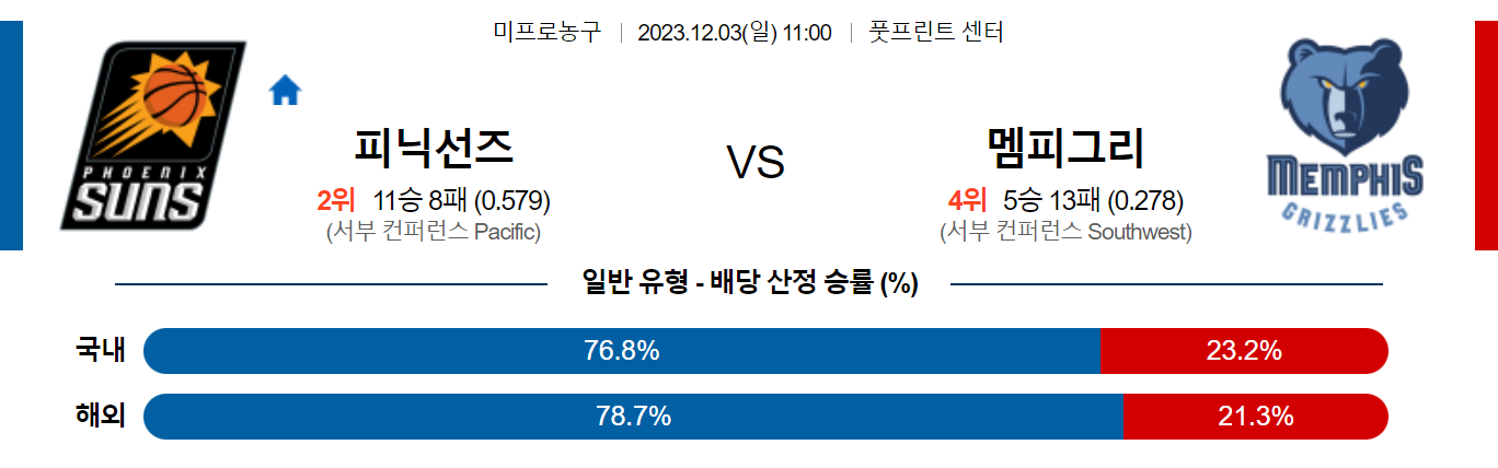 12월03일 NBA 피닉스 멤피스 해외농구분석 스포츠분석