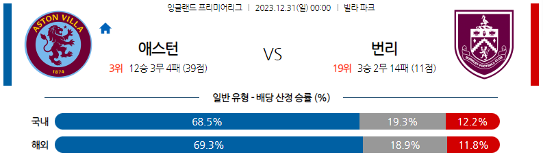 12월31일 프리미어리그 애스턴빌라 번리 해외축구분석 스포츠분석