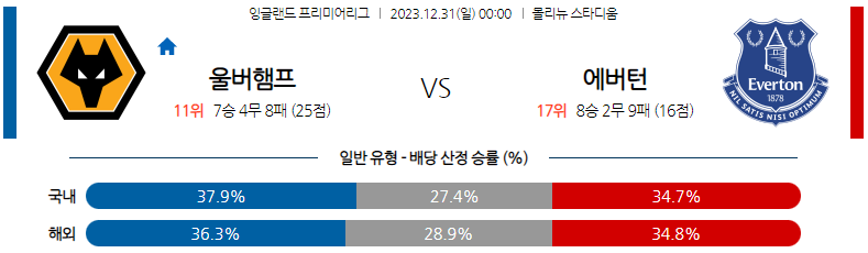 12월31일 프리미어리그 울버햄튼 에버튼 해외축구분석 스포츠분석