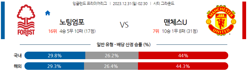 12월31일 프리미어리그 노팅엄 맨체스터유나이티드  해외축구분석 스포츠분석