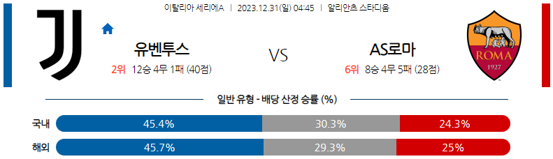 12월31일 세리에A 유벤투스 AS로마 해외축구분석 스포츠분석