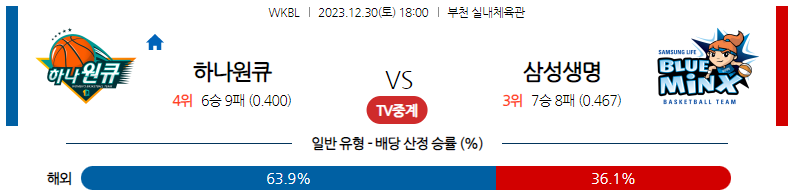 12월30일 WKBL 하나원큐 삼성생명 국내농구분석 스포츠분석