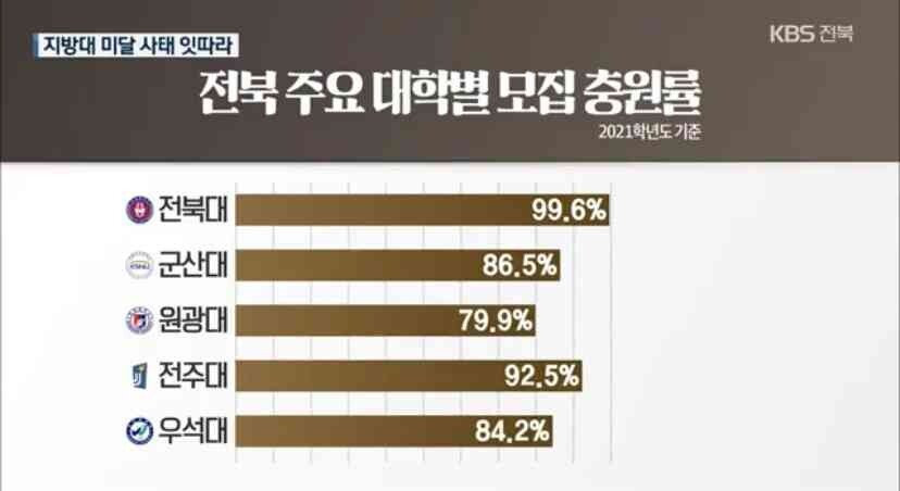 [이슈/유머]전라북도 모든 대학 정원 미달