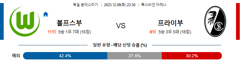 12월09일 분데스리가 볼프스부르크 프라이부르크 해외축구분석 스포츠분석