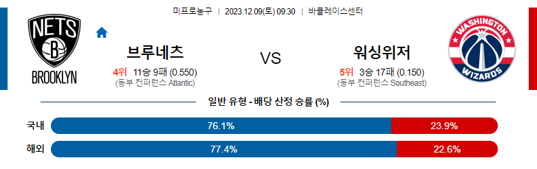 12월09일 NBA 브루클린 워싱턴 해외농구분석 스포츠분석