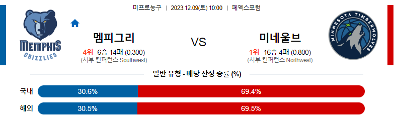 12월09일 NBA 멤피스 미네소타 해외농구분석 스포츠분석