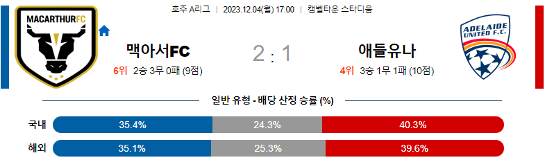 12월04일 호주A리그 맥아서 FC 애들레이드 유나이티드 FC 아시아축구분석 스포츠분석