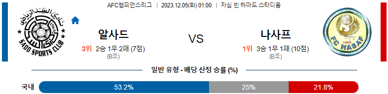 12월05일 AFC챔피언스리그 알사드 SC 나사프 카르시 아시아축구분석 스포츠분석