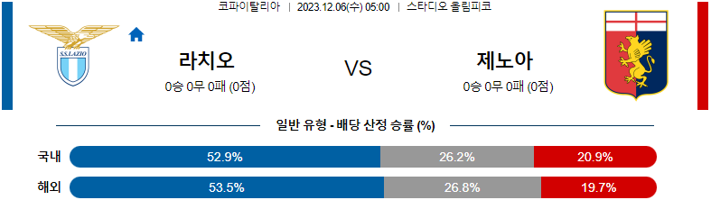 12월06일 이FA컵 SS 라치오 제노아 CFC 해외축구분석 스포츠분석