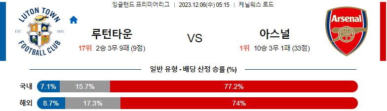 12월06일 프리미어리그 루턴 타운 FC 아스날 해외축구분석 스포츠분석