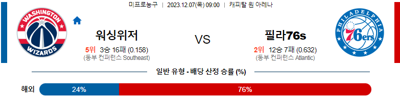 12월07일 NBA 워싱턴 필라델피아 해외농구분석 스포츠분석