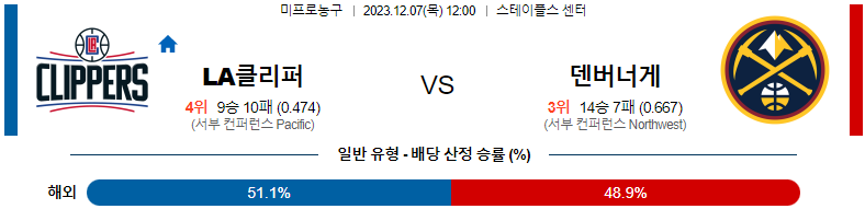 12월07일 NBA LA클리퍼스 덴버 해외농구분석 스포츠분석