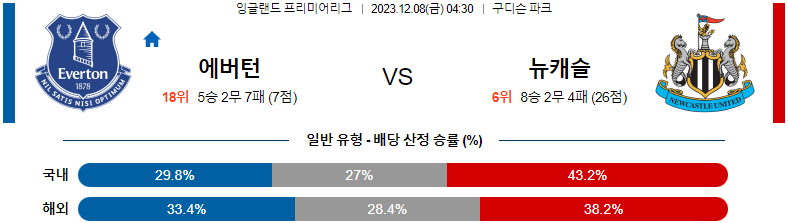 12월08일 프리미어리그 에버튼 뉴캐슬 해외축구분석 스포츠분석